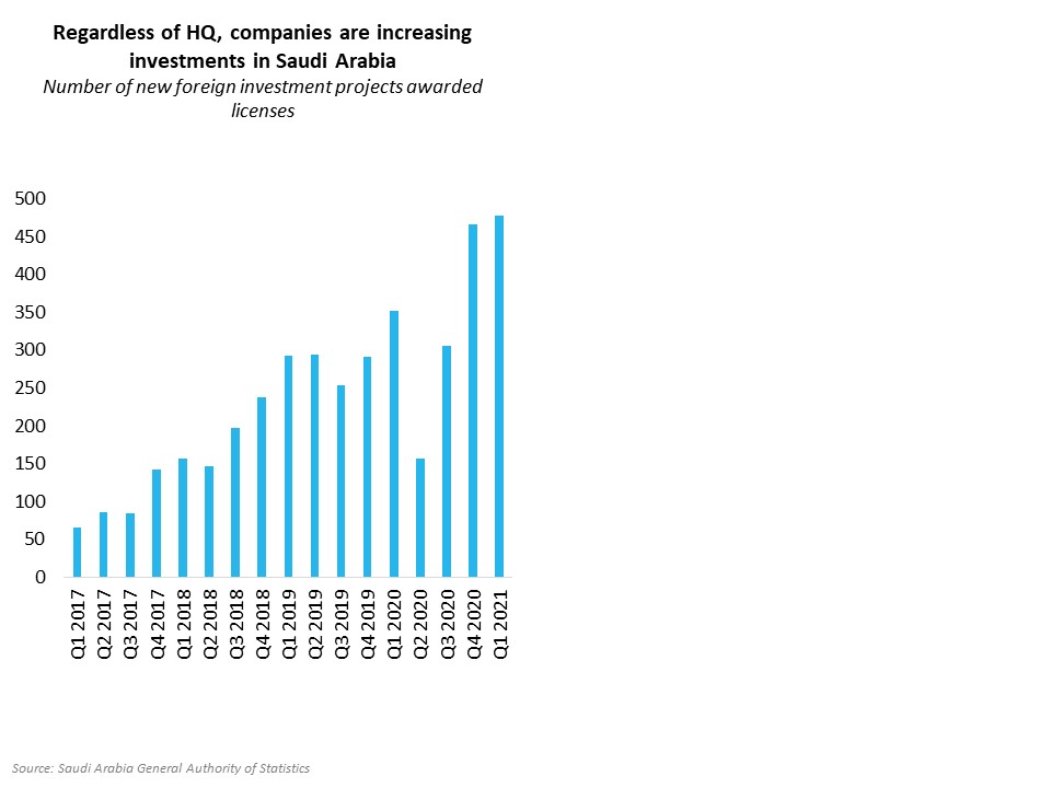 Localization pressures will continue to increase in Saudi...