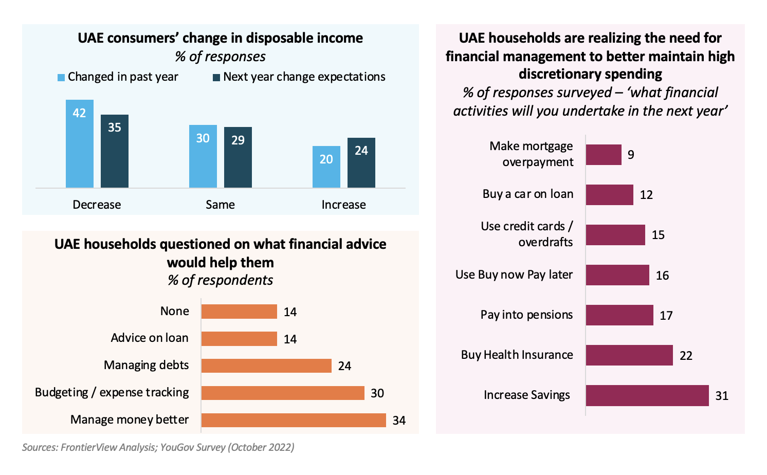 Average Spending In Uae