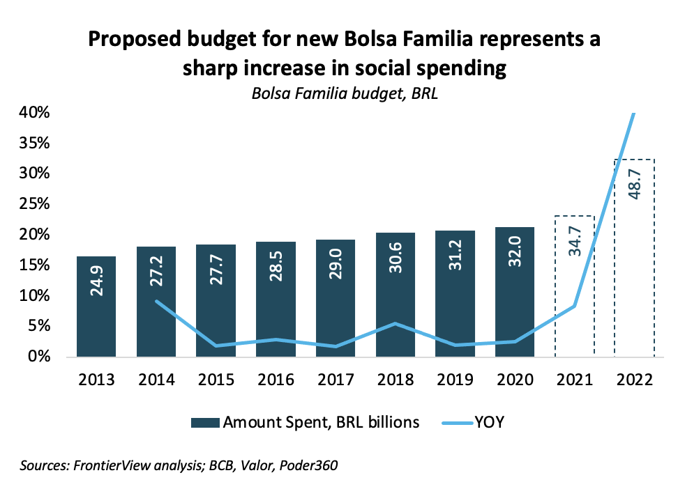 New social program in Brazil raises fiscal responsibility...