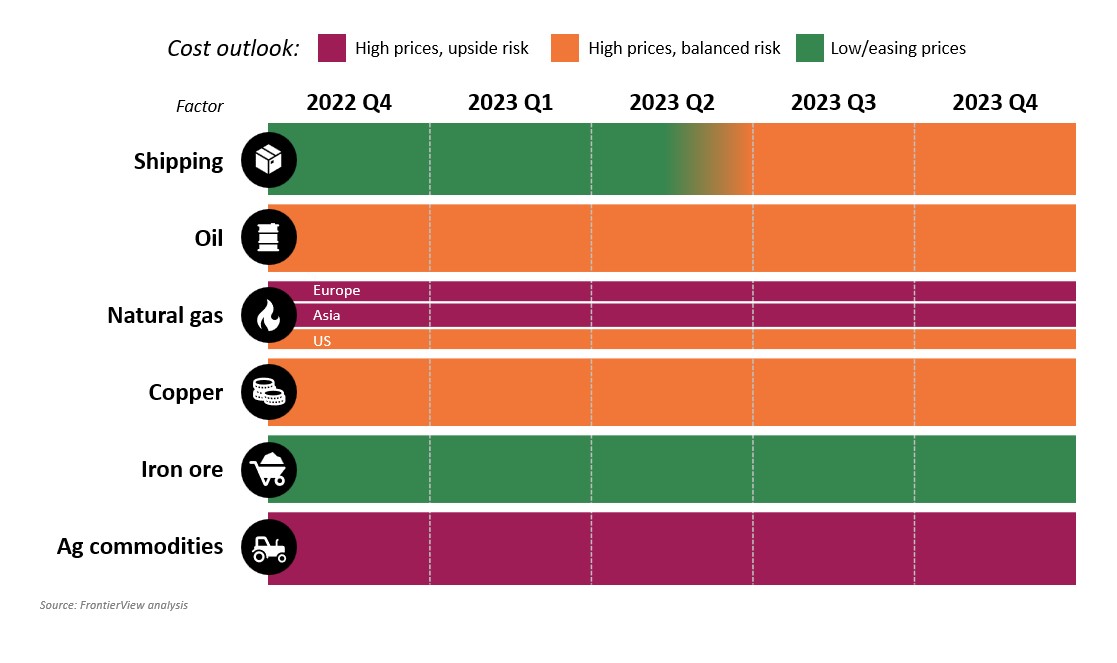 Input costs will fall in 2023 but remain at historically