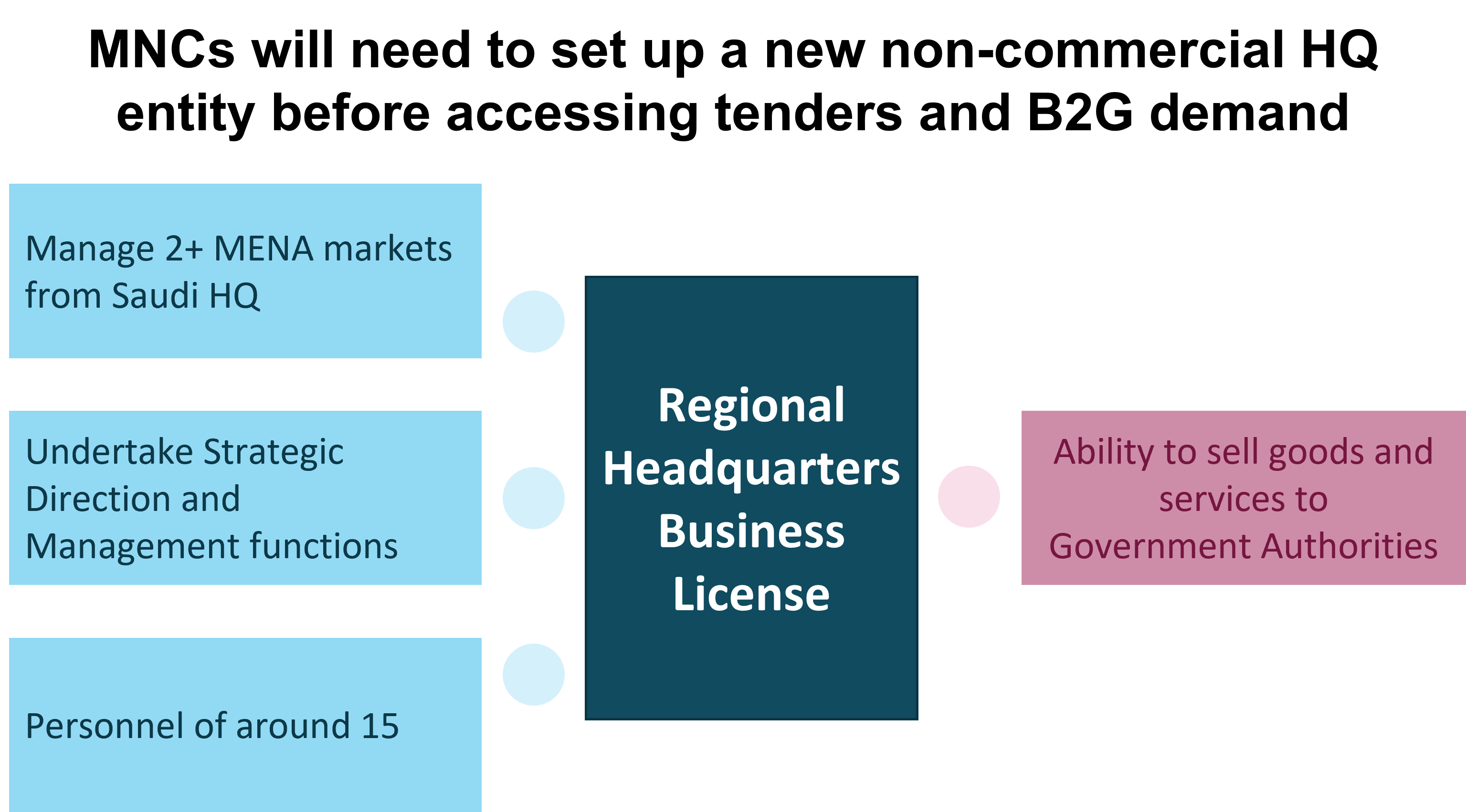 mncs-need-to-adapt-to-saudi-arabia-s-regional-headquarter