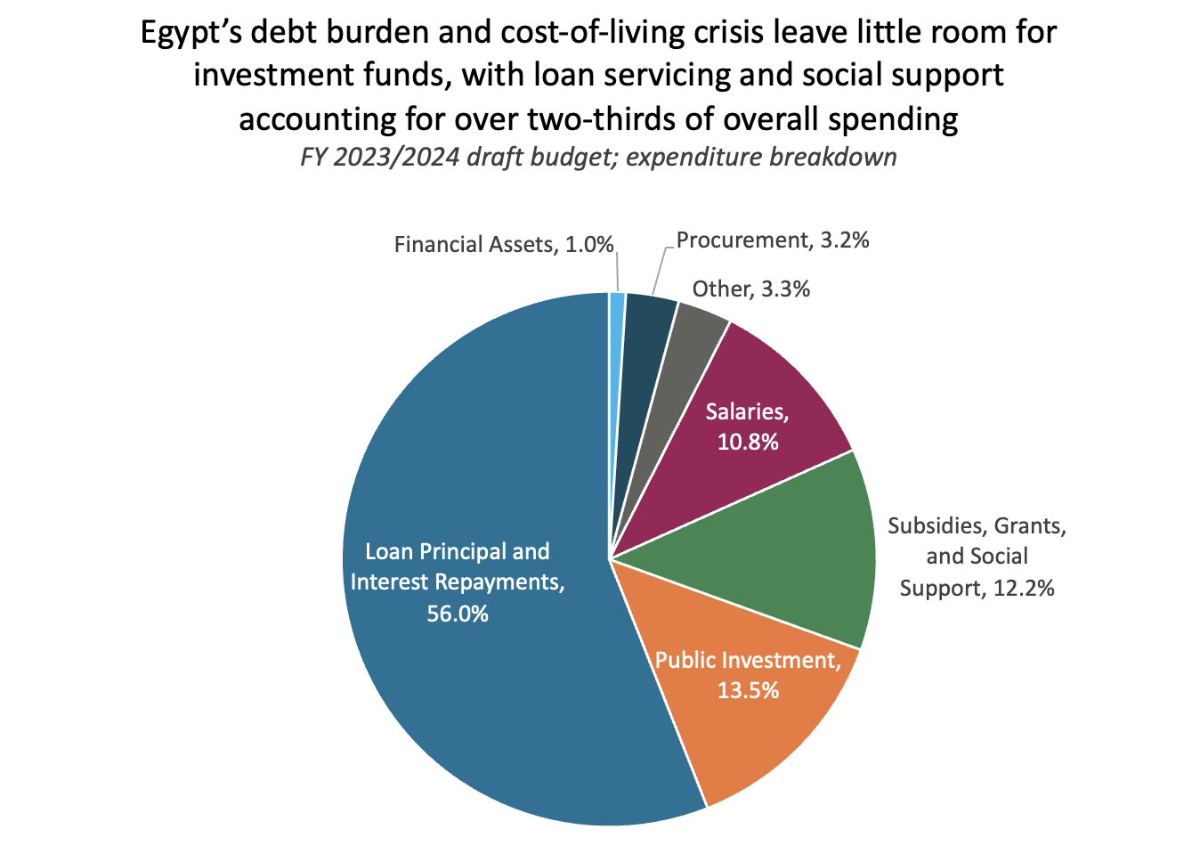 Egypt's FY 2023/2024 Budget: Social support measures are ...