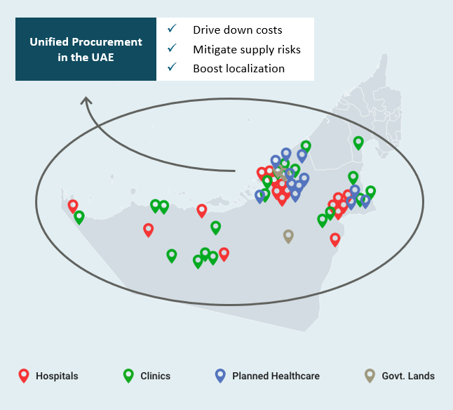 The UAE Will Centralize Healthcare Procurement In 2024   2569