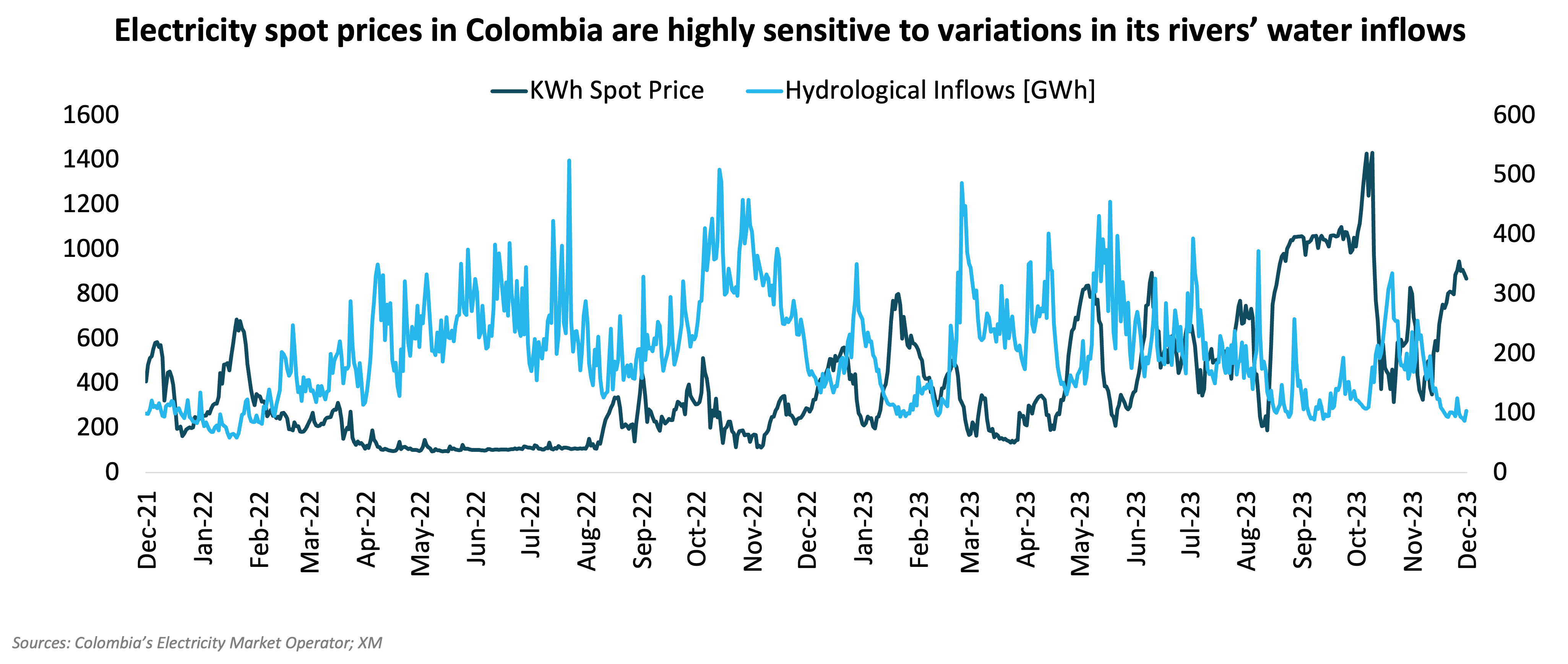 El Niño could further drive up Colombia's inflation in 20...