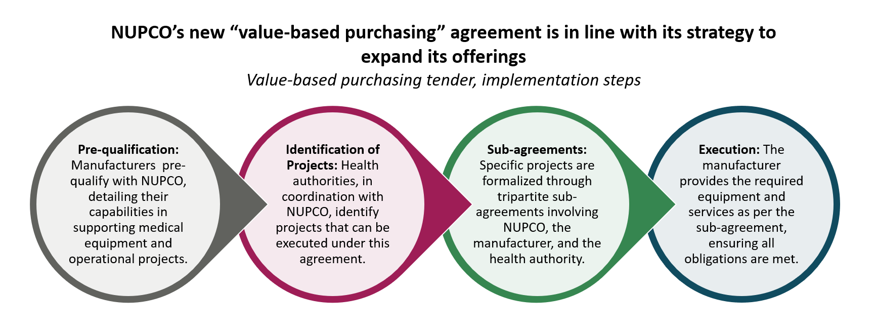 Saudi Arabia: NUPCO issues a novel “value-based purchasin...