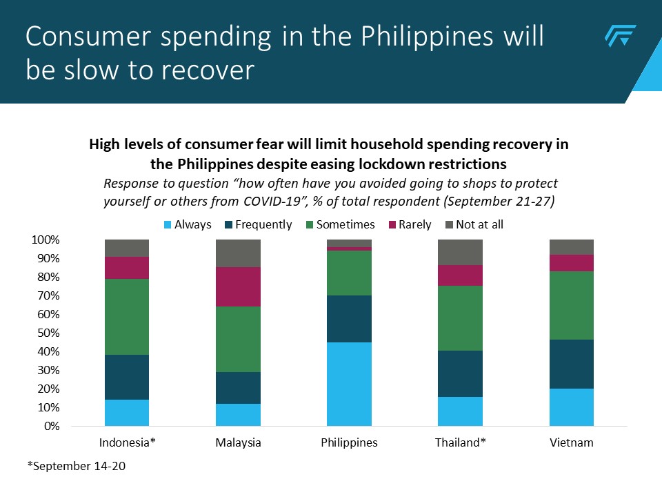 High levels of fear will slow consumer spending recovery ...