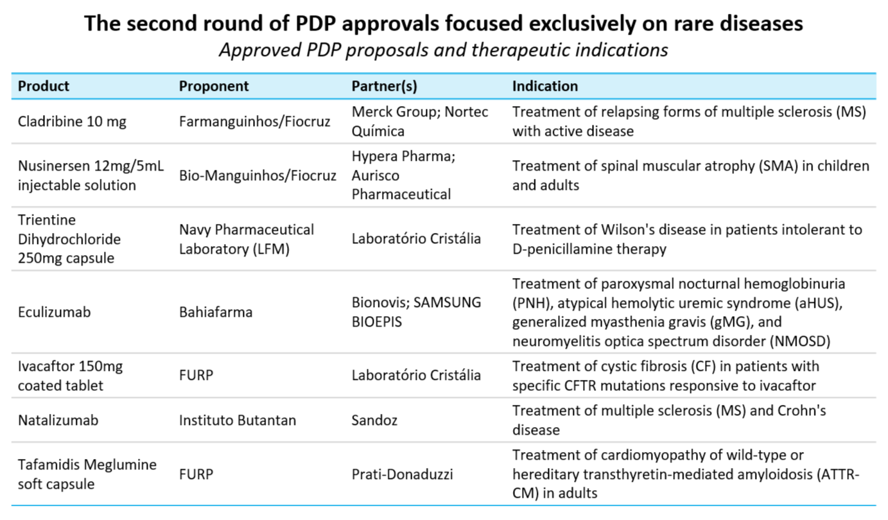 Brazil’s second round of PDP selections highlights govern...