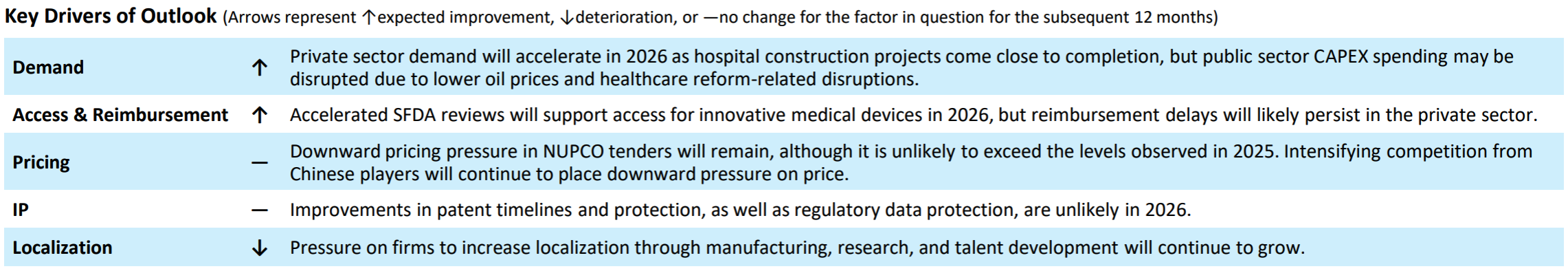 Saudi Arabia: 2026 Strategic Planning Assumptions for Med...