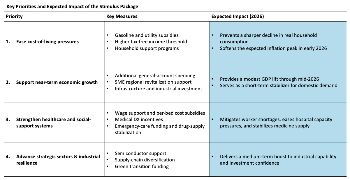 Japan’s new fiscal package offers temporary growth suppor...